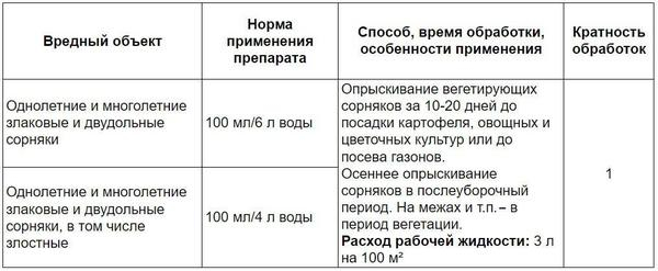 "Чистогряд" поможет расчистить места для посадки от сорняков. Инструкция по применению препарата "Чистогряд" поможет расчистить места для посадки от сорняков. Инструкция по применению препарата