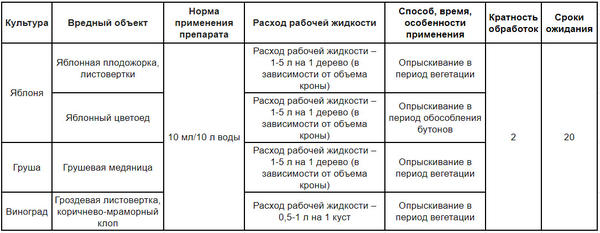 "Твинго" для борьбы с вредителями садов и виноградников: инструкция по применению